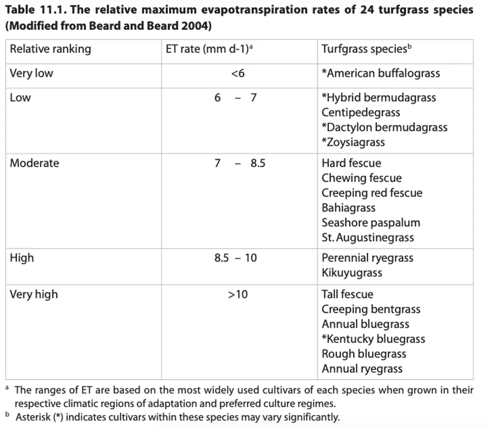 24 espèces de graminées évapotranspiration