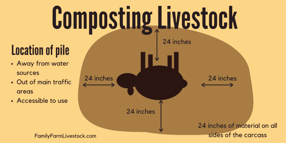 Graphique montrant la quantité de matière de compost recouvrant le compostage du bétail