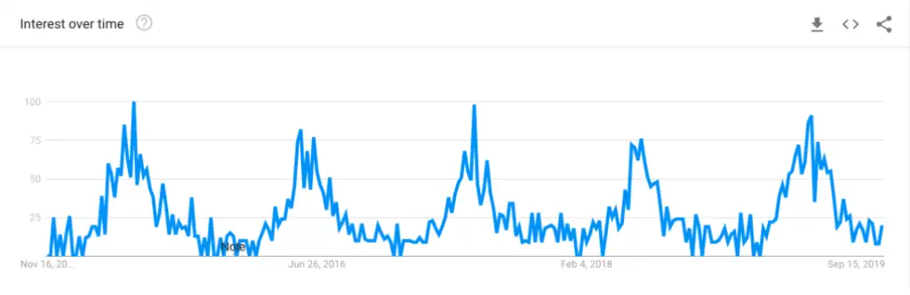 Tendance Google pour les plantes de sel d'Epsom